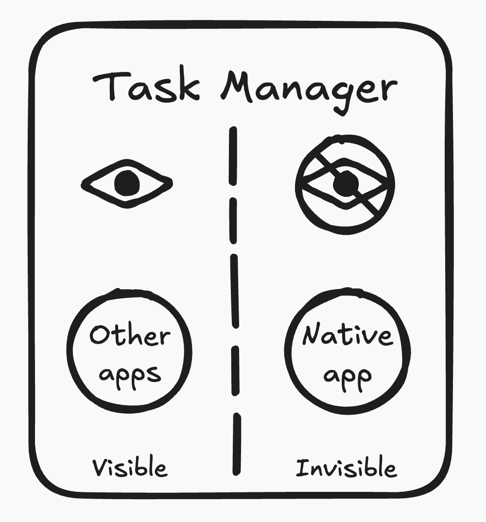Simple graphic summarizing Interview Coder's undetectability: Browser Sandbox + Native App = Undetectable