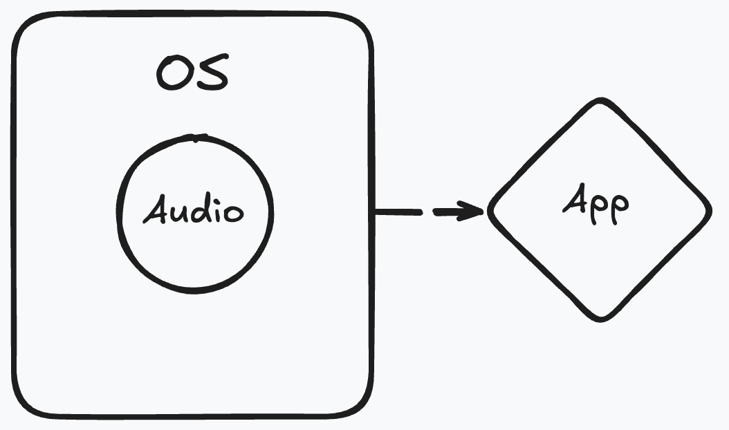 Diagram illustrating how Interview Coder uses OS-level features to remain undetectable